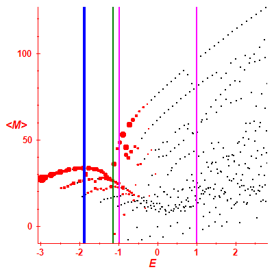 Peres lattice <M>